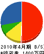 ケイティーサポート 貸借対照表 2010年4月期 ケイティーサポート 貸借対照表 2010年4月期