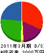 太田木工 貸借対照表 2011年3月期