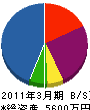 山川造園土木 貸借対照表 2011年3月期