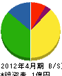 松藤土建 貸借対照表 2012年4月期