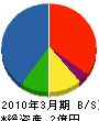 クリタ・ケミカル熊本 貸借対照表 2010年3月期