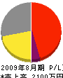 井田電気商会 損益計算書 2009年8月期