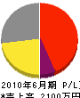 須田組 損益計算書 2010年6月期 須田組 損益計算書 2010年6月期