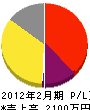 日本街路灯日本海販売 損益計算書 2012年2月期