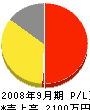 川井電設 損益計算書 2008年9月期