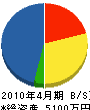 澤井建設 貸借対照表 2010年4月期