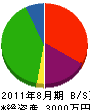 東京塗装 貸借対照表 2011年8月期