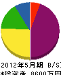 和田石材建設 貸借対照表 2012年5月期