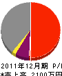 渡辺建築 損益計算書 2011年12月期