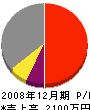 山博工業 損益計算書 2008年12月期
