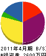 伊藤ポンプ 貸借対照表 2011年4月期