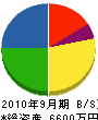 峰田土建 貸借対照表 2010年9月期