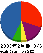日東グラモフォン 貸借対照表 2008年2月期