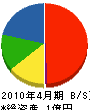 清樹産商 貸借対照表 2010年4月期