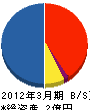 関西技研 貸借対照表 2012年3月期