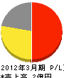 京都府電気工事工業（同） 損益計算書 2012年3月期