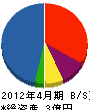 あけぼの建設 貸借対照表 2012年4月期