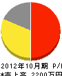 北川鉄工所 損益計算書 2012年10月期
