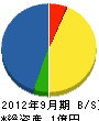 藤本工務店 貸借対照表 2012年9月期