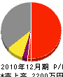 杉山板金工業所 損益計算書 2010年12月期 杉山板金工業所 損益計算書 2010年12月期