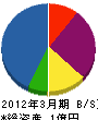北日本冷暖 貸借対照表 2012年3月期