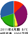 明和工業 貸借対照表 2011年4月期