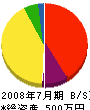 野尻工業 貸借対照表 2008年7月期