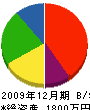 播磨電工 貸借対照表 2009年12月期