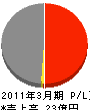 東日本開発 損益計算書 2011年3月期