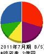 吉沢建設 貸借対照表 2011年7月期