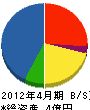 おかむら 貸借対照表 2012年4月期