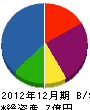 大阪共立 貸借対照表 2012年12月期