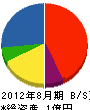 香南建設 貸借対照表 2012年8月期