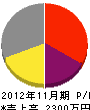 徳永庭山園 損益計算書 2012年11月期