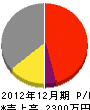 永井設備工業所 損益計算書 2012年12月期