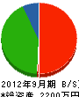 小田組 貸借対照表 2012年9月期