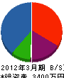 原田組 貸借対照表 2012年3月期