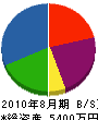 中島製作所 貸借対照表 2010年8月期