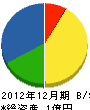 三浦設備工業 貸借対照表 2012年12月期