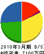 徳山住宅 貸借対照表 2010年3月期
