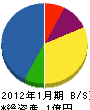 鈴木屋根材 貸借対照表 2012年1月期