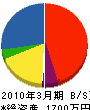 花南緑化サービス 貸借対照表 2010年3月期