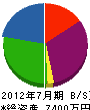 村田工務店 貸借対照表 2012年7月期