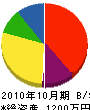 マルサ神明工務店 貸借対照表 2010年10月期