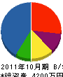 掛川興業 貸借対照表 2011年10月期