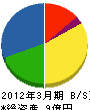 テクノス北海道 貸借対照表 2012年3月期