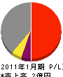 水研工業 損益計算書 2011年1月期 水研工業 損益計算書 2011年1月期