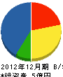 榎本工務店 貸借対照表 2012年12月期