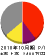 宮田開発 損益計算書 2010年10月期