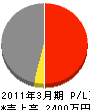 西日本綜合建設 損益計算書 2011年3月期